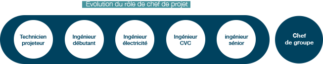 Barbanel - Bureau d'études techniques fluides - Chef de projet